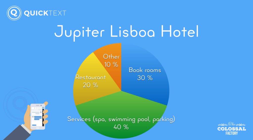 chatbot hotelier jupiter lisboa hotel AI quicktext